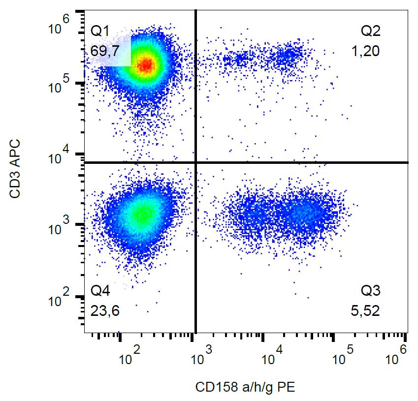 Anti-CD158a/g/h Monoclonal Antibody (Clone:HP-MA4)-PE Conjugated