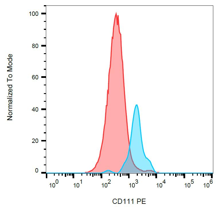 PE Conjugated, Anti-CD111 / Nectin-1 Monoclonal Antibody (Clone:R1.302)