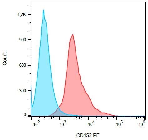 Anti-CD152 / CTLA4 Monoclonal Antibody (Clone:BNI3)-PE Conjugated