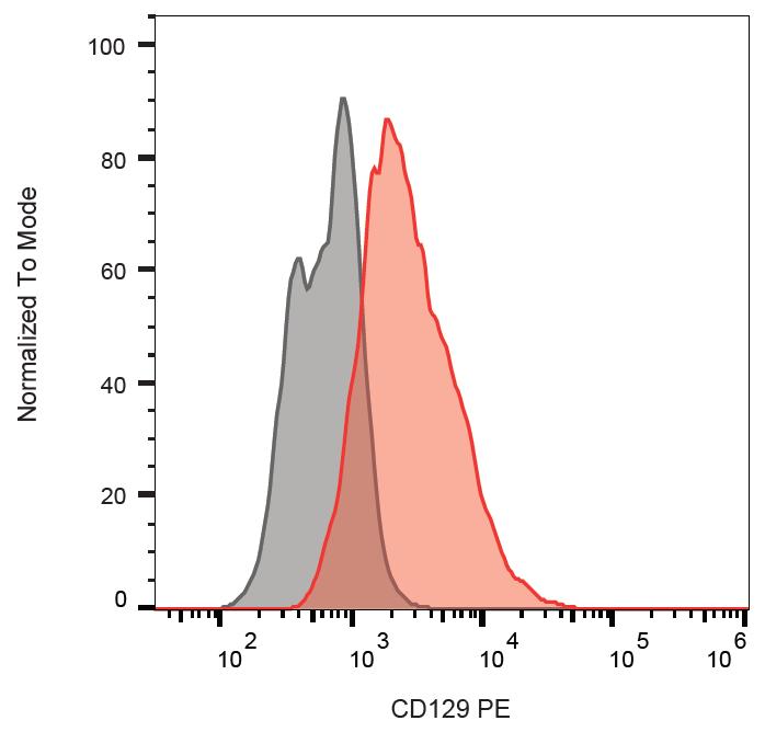 Anti-CD129 / IL-9R alpha Monoclonal Antibody (Clone:AH9R7)-PE Conjugated