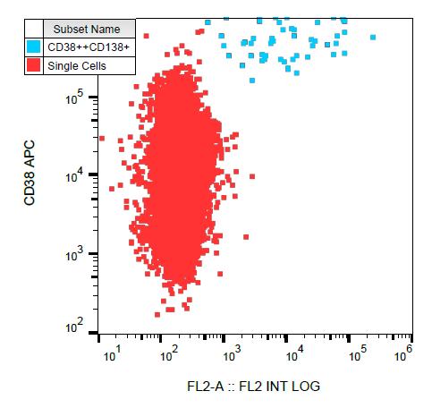 Anti-CD138 / Syndecan 1 Monoclonal Antibody (Clone:MI15)-PE Conjugated(Discontinued)