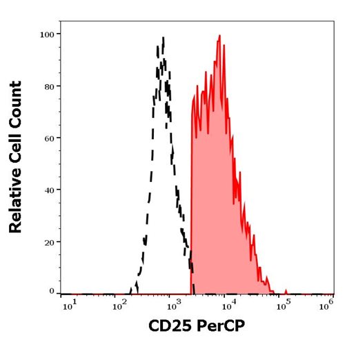 Anti-CD25 / IL-2R alpha chain Monoclonal Antibody (Clone:MEM-181)-PerCP Conjugated