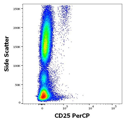 Anti-CD25 / IL-2R alpha chain Monoclonal Antibody (Clone:MEM-181)-PerCP Conjugated