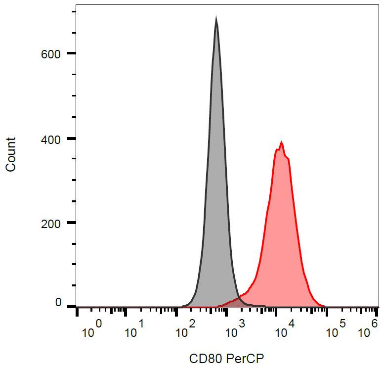 Anti-CD80 / B7-1 Monoclonal Antibody (Clone:MEM-233)-PerCP Conjugated