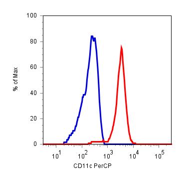 Anti-CD11c Monoclonal Antibody (Clone:BU15)-PerCP Conjugated