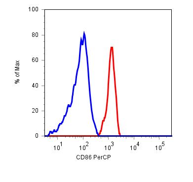 Anti-CD86 Monoclonal Antibody (Clone:BU63)-PerCP Conjugated