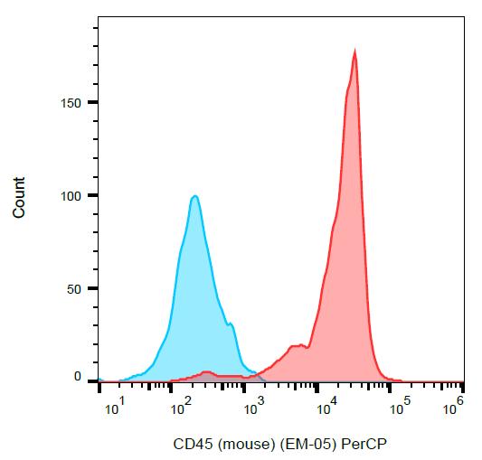 Anti-CD45 Monoclonal Antibody (Clone:EM-05)-PerCP Conjugated