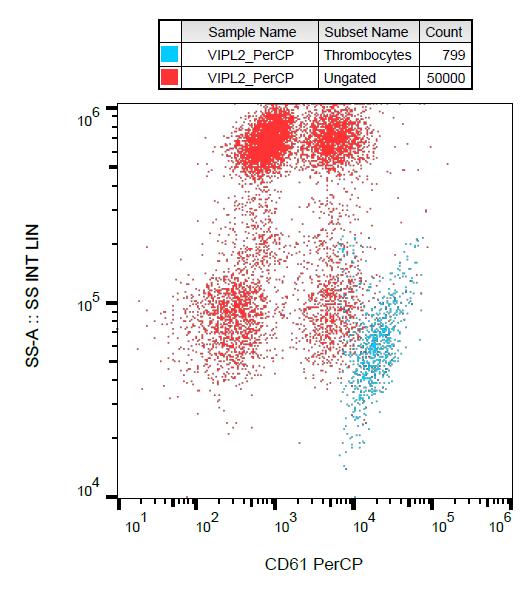 Anti-CD61 Monoclonal Antibody (Clone:VIPL2)-PerCP Conjugated