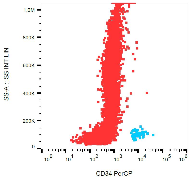 Anti-CD34 Monoclonal Antibody (Clone:581)-PerCP Conjugated