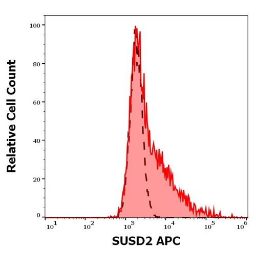 Anti-Human SUSD2 APC (Clone : W5C5)