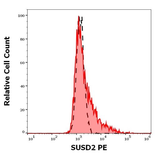 Anti-Human SUSD2 PE (Clone : W5C5)