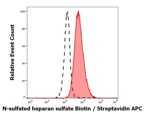 Anti-N-sulfated heparan sulfate Biotin (Clone : HepSS-1)