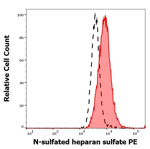 Anti-N-sulfated heparan sulfate PE (Clone : HepSS-1)