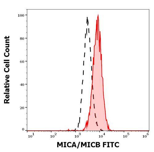 Anti-MICA/MICB FITC (Clone : 6D4)