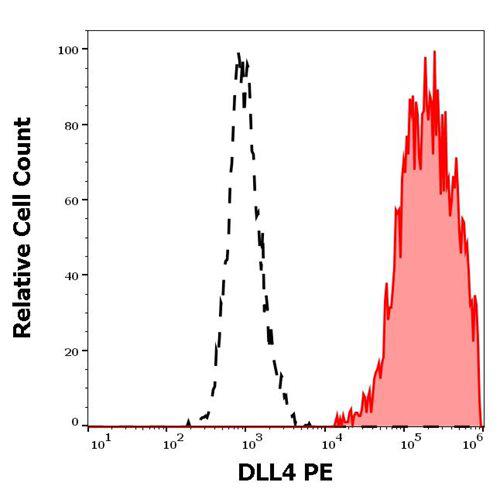 PE Conjugated Anti-DLL4  (Clone : MHD4-46)