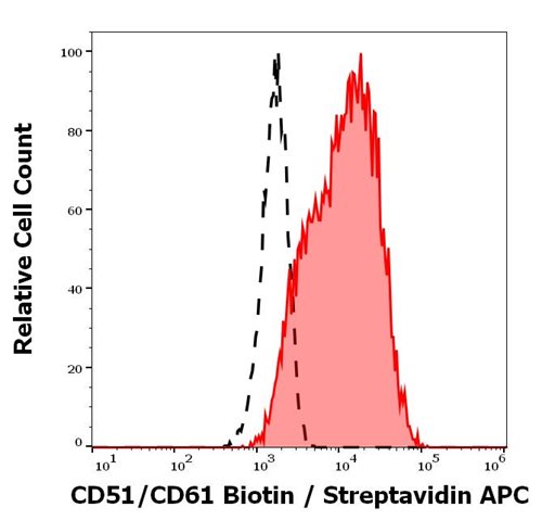Anti-Human CD51/CD61 Antibody (Clone : 23C6) Biotin Conjugated