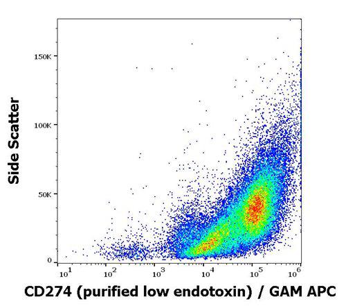 Anti-Human CD274 Low Endotoxin Antibody (Clone : 29E.2A3)