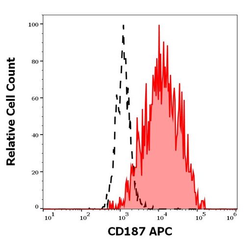 Anti-Human CD187 Antibody (Clone : 10D1-J16) APC Conjugated