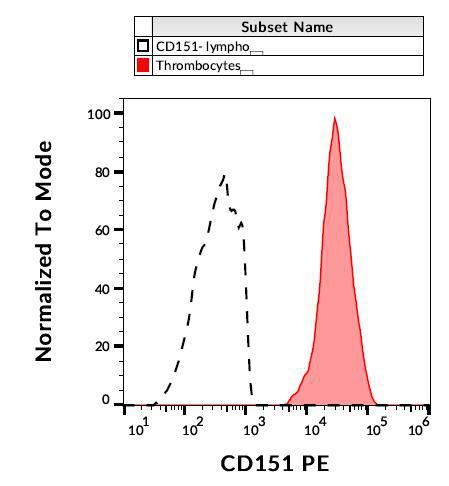 Anti-Human CD151 Antibody (Clone: 50-6) Purified