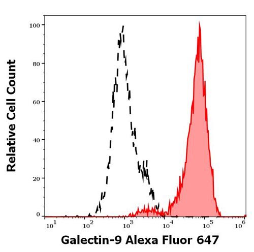 Alexa Fluor 647 conjugated Anti-Galectin-9 Monoclonal Antibody (Clone:9M1-3)