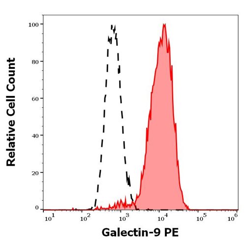 PE conjugated Anti-Galectin-9 Monoclonal Antibody (Clone:9M1-3)