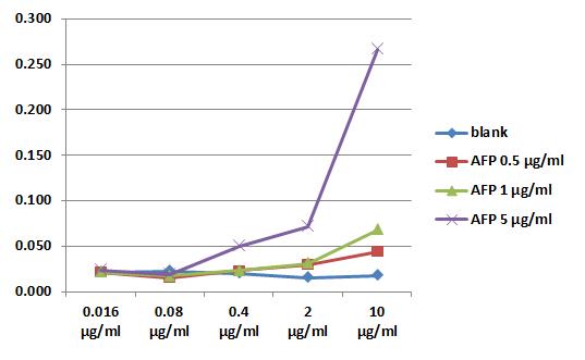 Anti-Alpha-Fetoprotein Antibody Biotin (Clone :AFP-01)