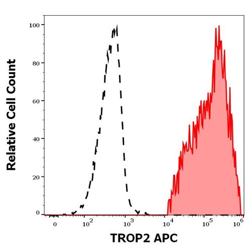 Anti-Hu TROP2 APC