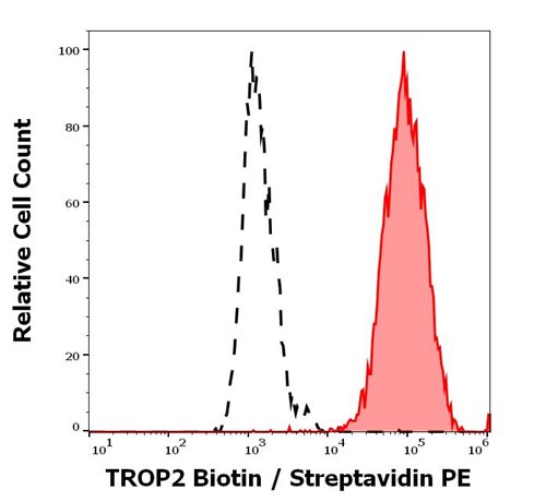 Anti-Hu TROP2 Biotin