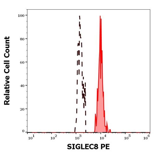 Anti-Hu SIGLEC8 PE