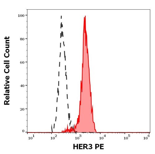 Anti-Hu HER3 PE