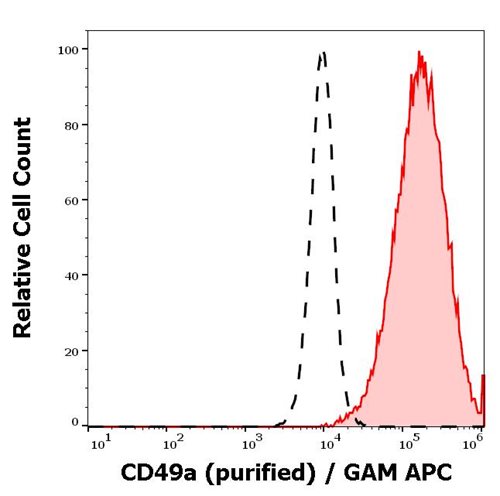 Anti-Hu CD49a Purified (Clone: TS2/7)