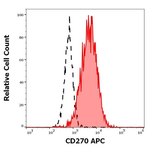 APC Conjugated Anti-Human CD270 (Clone: CW10)