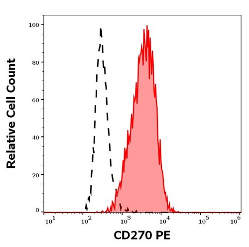 PE Conjugated Anti-Human CD270 (Clone: CW10)