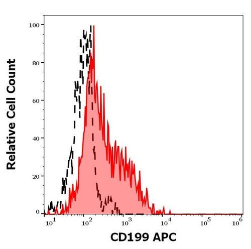 Anti-Hu CD199 APC