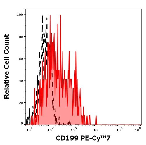 Anti-Hu CD199 PE-Cy™7
