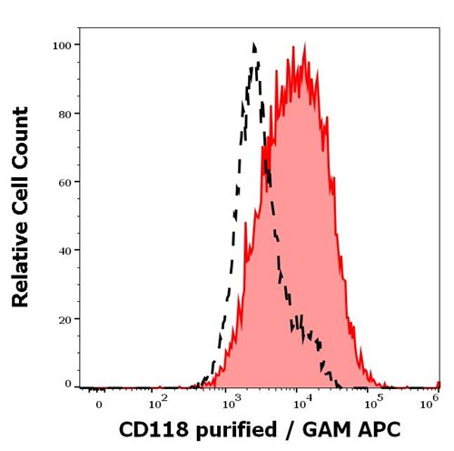 Anti-Hu CD118 (Clone: 12D3) Purified