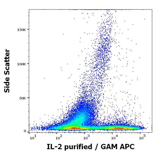 Anti-Human IL-2 MAb (Clone: 35C3)