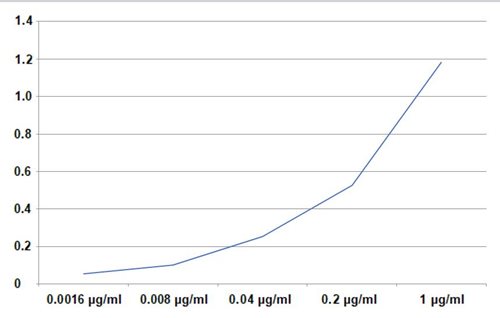 Biotin Conjugated Anti-Human IL-2 MAb (Clone: 35C3)