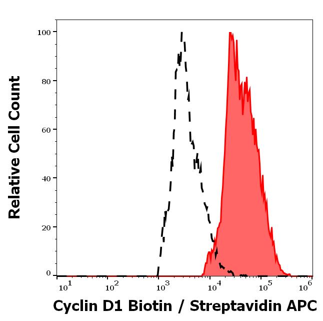 Anti-Cyclin D1 Biotin MAb (Clone: DCS-6)