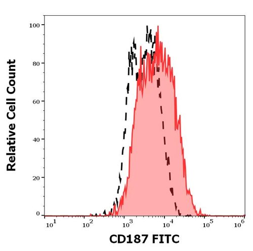 Anti-Human CD187 FITC MAb (Clone: 10D1-J16)