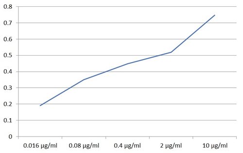 Anti-Human SIGLEC10 Mab (Clone: 5G6 )