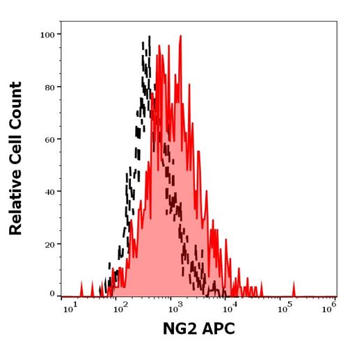 Anti-NG2 APC Mab (Clone: 7.1 )