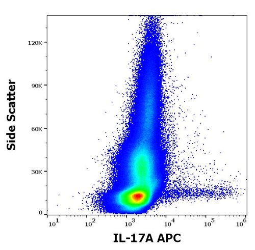 APC conjugated Anti-Human IL-17A Mab (Clone: 9F9)