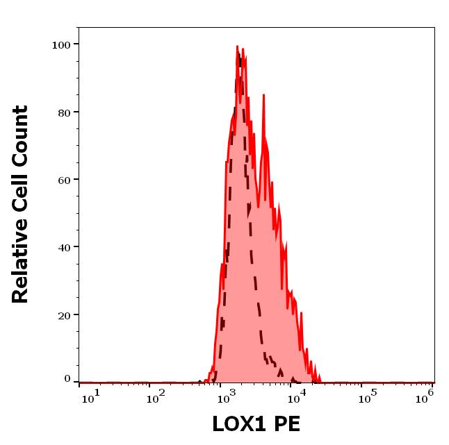 PE conjugated Anti-Human LOX1  Mab (Clone: 15C4)