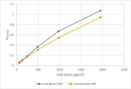 Anti-Biotin Monoclonal Antibody(1D4-C5)-HRP Conjugated