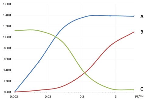 Anti-Biotin Mab(1D4-C5)