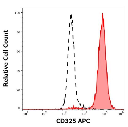 Anti-CD325 APC Mab(8C11)