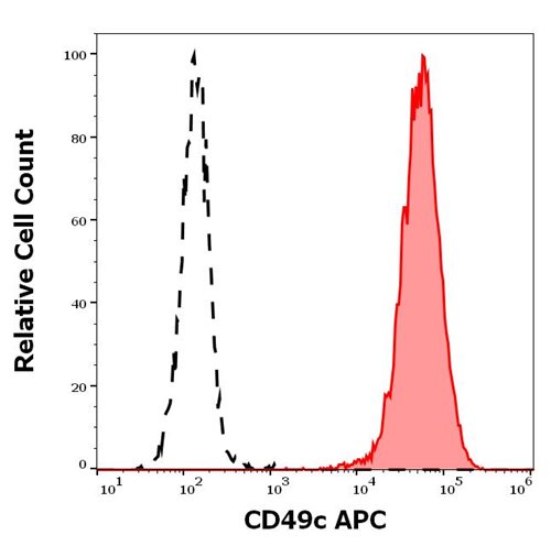 Anti-Hu CD49c APC Mab (ASC-1)