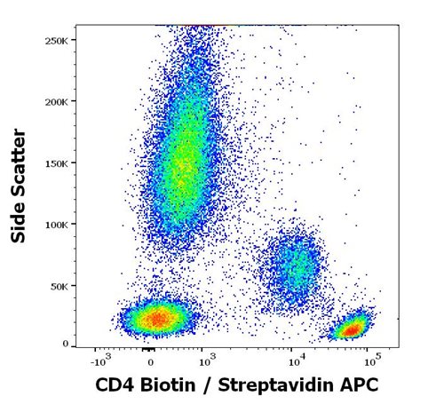 Streptavidin APC Conjugated