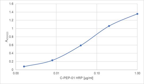 Monoclonal Antibody to C-peptide (Clone: C-PEP-01)-HRP Conjugated